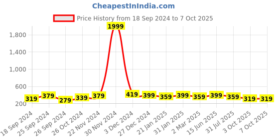 myntra.com Anouk Gold-Plated Artificial Stones and Beads Studded Matha Patti anouk Price History Graph from 18 Sep 2024 to 3 Oct 2025