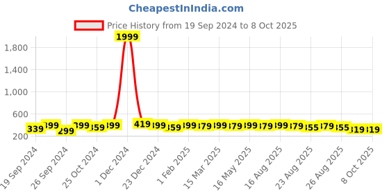 myntra.com Anouk Gold-Plated Artificial Stones and Beads Studded Matha Patti anouk Price History Graph from 19 Sep 2024 to 8 Oct 2025