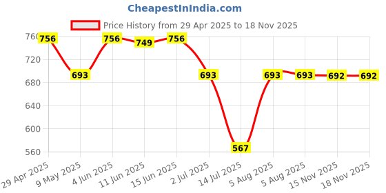 myntra.com Anouk Gold-Plated Artificial Stones And Pearls Beaded Chokare With Earrings And Maang Tika anouk Price History Graph from 29 Apr 2025 to 18 Nov 2025