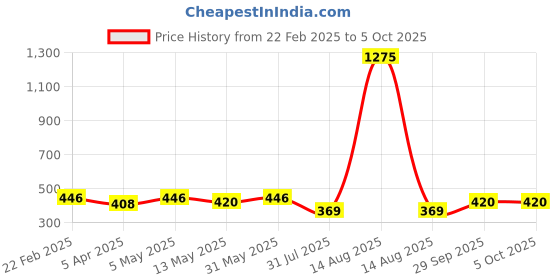 myntra.com Anouk Gold-Plated Artificial Stones Anklet anouk Price History Graph from 22 Feb 2025 to 5 Oct 2025