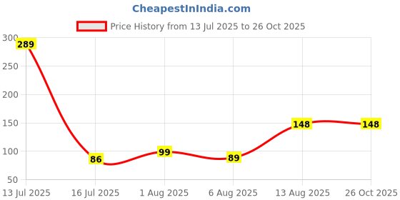 myntra.com Anouk Gold-Plated Artificial Stones Anklet anouk Price History Graph from 13 Jul 2025 to 26 Oct 2025