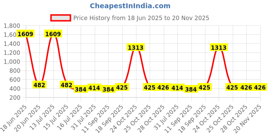 myntra.com Anouk Gold-Plated Artificial Stones Anklet anouk Price History Graph from 18 Jun 2025 to 20 Nov 2025