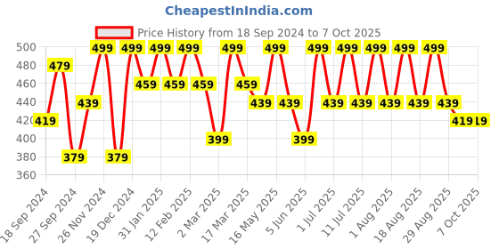 myntra.com Anouk Gold-Plated Artificial Stones Circular Drop Earrings anouk Price History Graph from 18 Sep 2024 to 7 Oct 2025
