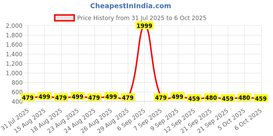 myntra.com Anouk Gold-Plated Artificial Stones Circular Shaped Drop Earrings anouk Price History Graph from 31 Jul 2025 to 6 Oct 2025