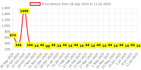 myntra.com Anouk Gold-Plated Artificial Stones Circular Studs anouk Price History Graph from 26 Sep 2024 to 11 Jul 2025