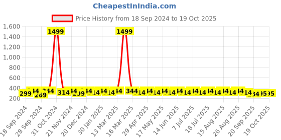 myntra.com Anouk Gold-Plated Artificial Stones Contemporary Drop Earrings anouk Price History Graph from 18 Sep 2024 to 18 Oct 2025