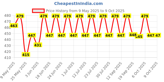 myntra.com Anouk Gold-Plated Artificial Stones Contemporary Drop Earrings anouk Price History Graph from 9 May 2025 to 9 Oct 2025