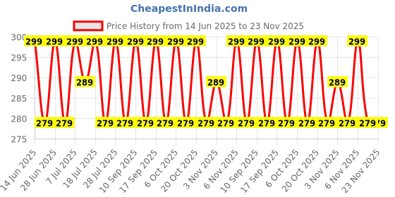 myntra.com Anouk Gold-Plated Artificial Stones Contemporary Ear Cuff Earrings anouk Price History Graph from 14 Jun 2025 to 23 Nov 2025