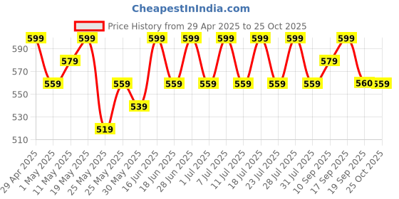 myntra.com Anouk Gold-Plated Artificial Stones Contemporary Jhumkas anouk Price History Graph from 29 Apr 2025 to 25 Oct 2025