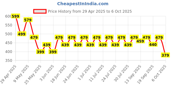 myntra.com Anouk Gold-Plated Artificial Stones Contemporary Studs anouk Price History Graph from 29 Apr 2025 to 6 Oct 2025