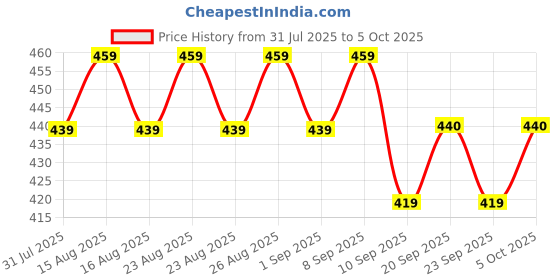 myntra.com Anouk Gold Plated Artificial Stones Contemporary Studs anouk Price History Graph from 31 Jul 2025 to 5 Oct 2025
