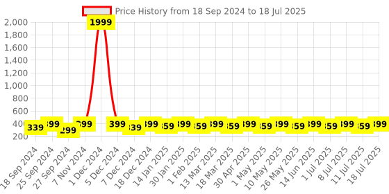 myntra.com Anouk Gold-Plated Artificial Stones Geometric Drop Earrings anouk Price History Graph from 18 Sep 2024 to 11 Jul 2025