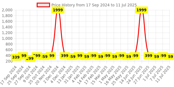 myntra.com Anouk Gold-Plated Artificial Stones Leaf Shaped Drop Earrings anouk Price History Graph from 17 Sep 2024 to 11 Jul 2025