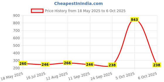 myntra.com Anouk Gold-Plated Artificial Stones Mangalsutra anouk Price History Graph from 18 May 2025 to 6 Oct 2025
