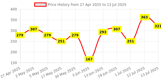 myntra.com Anouk Gold Plated Artificial Stones Studded And Beaded Anima Shaped Drop Earrings anouk Price History Graph from 27 Apr 2025 to 13 Jul 2025