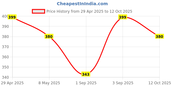 myntra.com Anouk Gold-Plated Artificial Stones Studded & Beaded Chained Nosepin anouk Price History Graph from 29 Apr 2025 to 12 Oct 2025