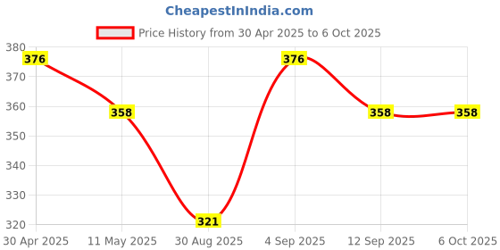 myntra.com Anouk Gold-Plated Artificial Stones Studded & Beaded Chained Nosepin anouk Price History Graph from 30 Apr 2025 to 6 Oct 2025