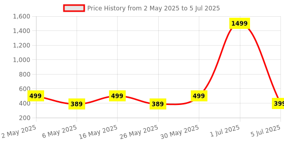 myntra.com Anouk Gold Plated Artificial Stones Studded And Beaded Circular Drop Earrings anouk Price History Graph from 2 May 2025 to 5 Jul 2025