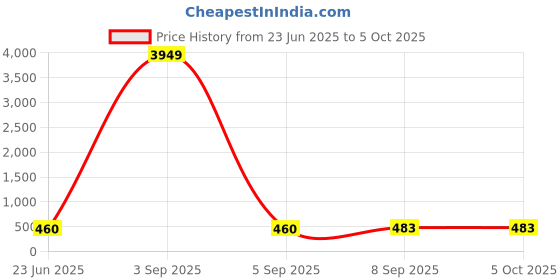 myntra.com Anouk Gold-Plated Artificial Stones Studded And Beaded Circular Shaped Chandbalis anouk Price History Graph from 23 Jun 2025 to 5 Oct 2025