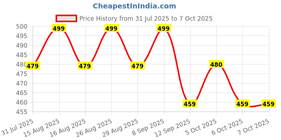myntra.com Anouk Gold-Plated Artificial Stones Studded And Beaded Circular Shaped Drop Earrings anouk Price History Graph from 31 Jul 2025 to 7 Oct 2025