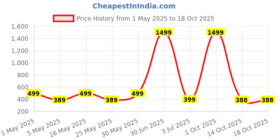 myntra.com Anouk Gold Plated Artificial Stones Studded And Beaded Contemporary Chandbalis anouk Price History Graph from 1 May 2025 to 18 Oct 2025
