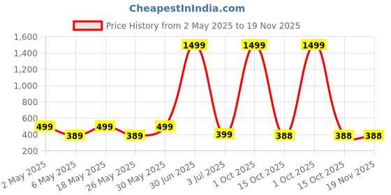 myntra.com Anouk Gold Plated Artificial Stones Studded And Beaded Contemporary Chandbalis anouk Price History Graph from 2 May 2025 to 19 Nov 2025