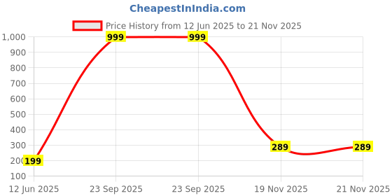 myntra.com Anouk Gold Plated Artificial Stones Studded And Beaded Contemporary Chandbalis anouk Price History Graph from 12 Jun 2025 to 19 Nov 2025