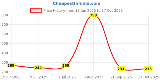 myntra.com Anouk Gold Plated Artificial Stones Studded & Beaded Contemporary Chandbalis anouk Price History Graph from 15 Jun 2025 to 16 Oct 2025