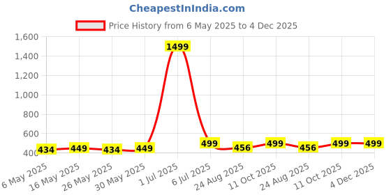 myntra.com Anouk Gold Plated Artificial Stones Studded And Beaded Contemporary Drop Earrings anouk Price History Graph from 6 May 2025 to 4 Dec 2025
