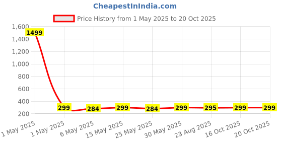 myntra.com Anouk Gold Plated Artificial Stones Studded And Beaded Contemporary Drop Earrings anouk Price History Graph from 1 May 2025 to 20 Oct 2025