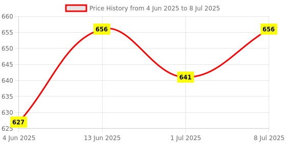 myntra.com Anouk Gold-Plated Artificial Stones Studded and Beaded Contemporary Drop Earrings anouk Price History Graph from 4 Jun 2025 to 8 Jul 2025
