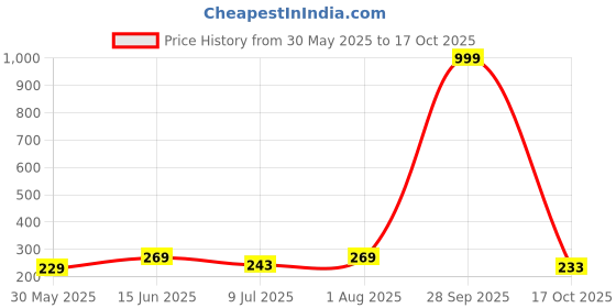 myntra.com Anouk Gold Plated Artificial Stones Studded and Beaded Contemporary Drop Earrings anouk Price History Graph from 30 May 2025 to 17 Oct 2025