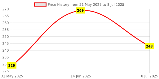 myntra.com Anouk Gold Plated Artificial Stones Studded and Beaded Contemporary Drop Earrings anouk Price History Graph from 31 May 2025 to 8 Jul 2025
