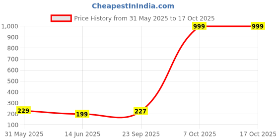 myntra.com Anouk Gold-Plated Artificial Stones Studded And Beaded Contemporary Drop Earrings anouk Price History Graph from 31 May 2025 to 15 Oct 2025