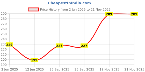 myntra.com Anouk Gold-Plated Artificial Stones Studded And Beaded Contemporary Drop Earrings anouk Price History Graph from 2 Jun 2025 to 21 Nov 2025