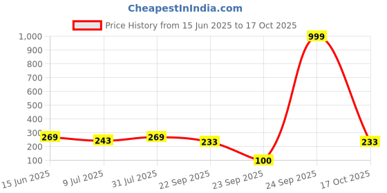 myntra.com Anouk Gold-Plated Artificial Stones Studded And Beaded Contemporary Drop Earrings anouk Price History Graph from 15 Jun 2025 to 17 Oct 2025