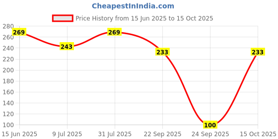 myntra.com Anouk Gold-Plated Artificial Stones Studded And Beaded Contemporary Drop Earrings anouk Price History Graph from 15 Jun 2025 to 15 Oct 2025