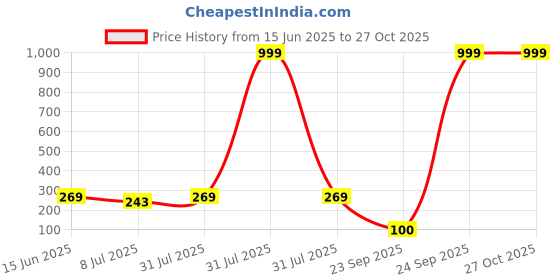 myntra.com Anouk Gold Plated artificial Stones Studded and Beaded Contemporary Drop Earrings anouk Price History Graph from 15 Jun 2025 to 27 Oct 2025