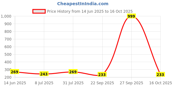 myntra.com Anouk Gold Plated Artificial Stones Studded and Beaded Contemporary Drop Earrings anouk Price History Graph from 14 Jun 2025 to 16 Oct 2025