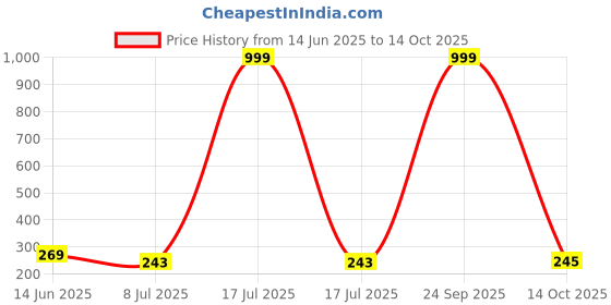 myntra.com Anouk Gold Plated Artificial Stones Studded And Beaded Contemporary Drop Earrings anouk Price History Graph from 14 Jun 2025 to 14 Oct 2025