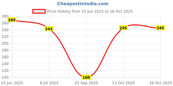 myntra.com Anouk Gold-Plated Artificial Stones Studded And Beaded Contemporary Drop Earrings anouk Price History Graph from 15 Jun 2025 to 15 Oct 2025