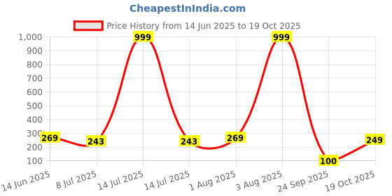 myntra.com Anouk Gold Plated Artificial Stones Studded and Beaded Contemporary Drop Earrings anouk Price History Graph from 14 Jun 2025 to 19 Oct 2025