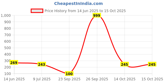 myntra.com Anouk Gold-Plated Artificial Stones Studded And Beaded Contemporary Drop Earrings anouk Price History Graph from 14 Jun 2025 to 14 Oct 2025