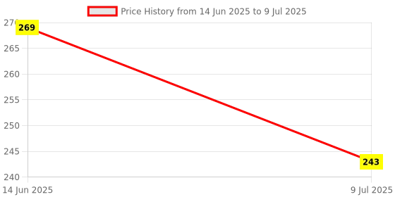 myntra.com Anouk Gold-Plated Artificial Stones Studded And Beaded Contemporary Drop Earrings anouk Price History Graph from 14 Jun 2025 to 9 Jul 2025