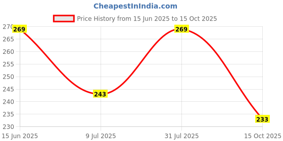 myntra.com Anouk Gold Plated Artificial Stones Studded and Beaded Contemporary Drop Earrings anouk Price History Graph from 15 Jun 2025 to 15 Oct 2025