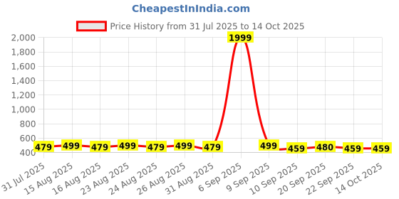 myntra.com Anouk Gold-Plated Artificial Stones Studded & Beaded Contemporary Drop Earrings anouk Price History Graph from 31 Jul 2025 to 14 Oct 2025
