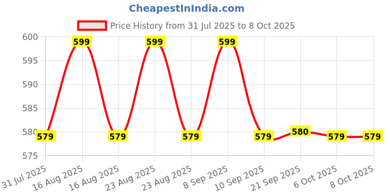 myntra.com Anouk Gold-Plated Artificial Stones Studded & Beaded Contemporary Drop Earrings anouk Price History Graph from 31 Jul 2025 to 7 Oct 2025