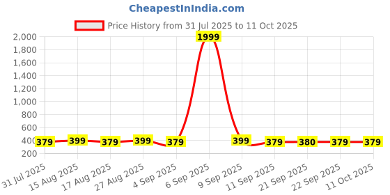 myntra.com Anouk Gold-Plated Artificial Stones Studded & Beaded Contemporary Drop Earrings anouk Price History Graph from 31 Jul 2025 to 11 Oct 2025