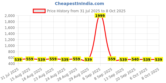 myntra.com Anouk Gold Plated Artificial Stones Studded & Beaded Contemporary Drop Earrings anouk Price History Graph from 31 Jul 2025 to 8 Oct 2025
