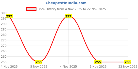 myntra.com Anouk Gold-Plated Artificial Stones Studded & Beaded Contemporary Korean Drop Earrings anouk Price History Graph from 4 Nov 2025 to 22 Nov 2025